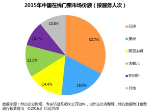 2015年中國在線門票市場盤點 規模突破86.5億，同程旅游領跑行業